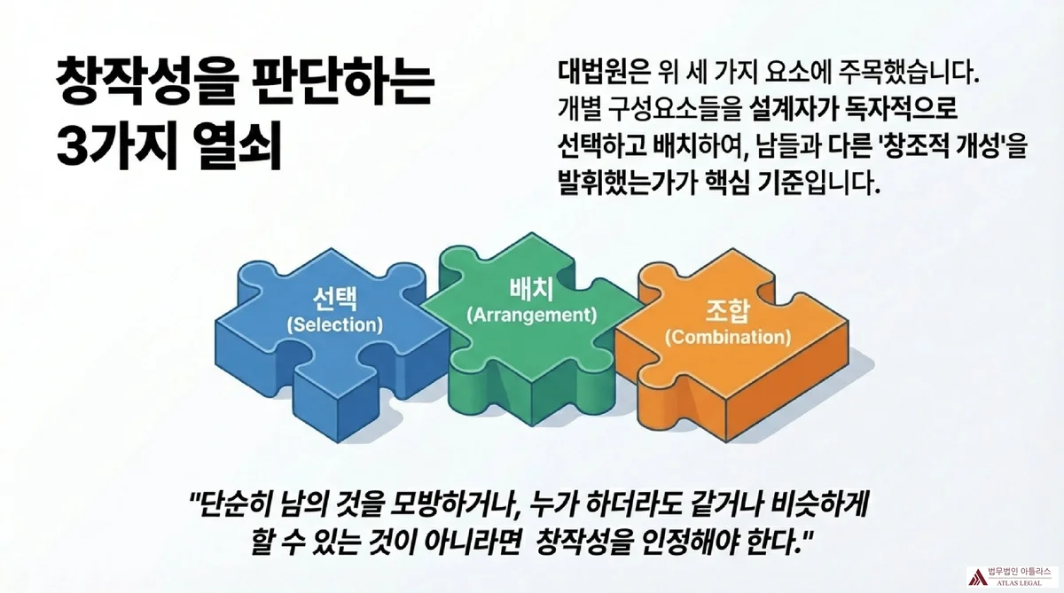 Atlas Legal - 기능적 저작물 창작성 판단 3가지 기준 창작성을 판단하는 3가지 열쇠 슬라이드. 선택(Selection)·배치(Arrangement)·조합(Combination) 퍼즐 조각 3개가 맞물려 있는 도해. 누가 하더라도 같거나 비슷하게 할 수 없다면 창작성 인정