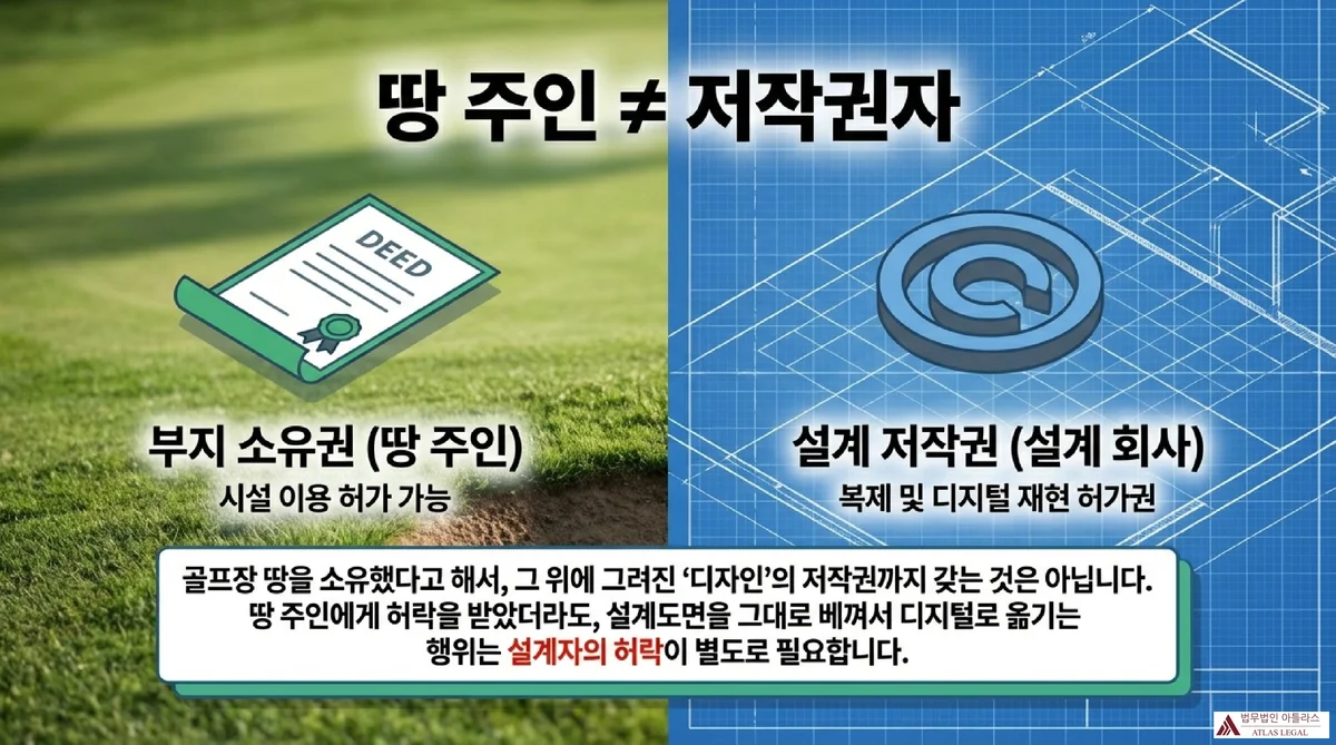 Atlas Legal - 부지 소유권과 설계 저작권의 차이 땅 주인(부지 소유권)과 저작권자(설계 저작권)가 별개임을 시각화. 왼쪽 초록 잔디 배경에 DEED 증서(시설 이용 허가), 오른쪽 청사진 배경에 저작권 심볼(복제 및 디지털 재현 허가권). 설계자의 별도 허락 필요성 강조