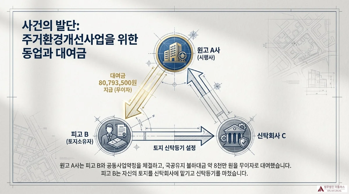 Atlas Legal - Joint Venture Agreement Structure Diagram 공동사업약정의 삼각 구조 다이어그램. 원고 A사(시행사)가 피고 B(토지소유자)에게 대여금 80,793,500원을 무이자로 지급하고, 피고 B는 자신의 토지를 신탁회사 C에 신탁등기를 설정하는 관계도