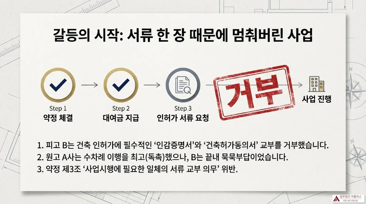 Atlas Legal - Document Refusal Leading to Project Halt 갈등의 시작 과정을 보여주는 플로우차트. Step 1 약정 체결, Step 2 대여금 지급 후 Step 3에서 인허가 서류 요청 시 피고 B가 거부하여 사업 진행이 중단된 과정. 인감증명서와 건축허가동의서 교부 거부 사실 설명