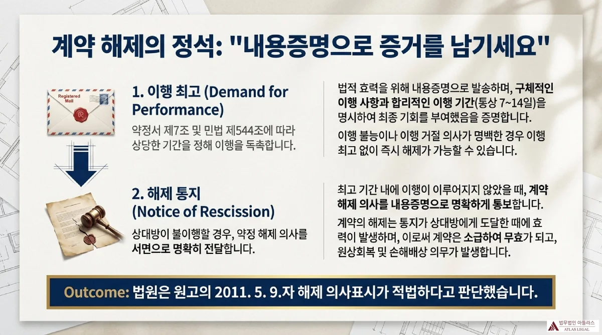 Atlas Legal - Contract Rescission Procedure Guide 계약 해제의 정석을 설명하는 법률 가이드. 1단계 이행 최고(Demand for Performance)에서 약정서 제7조 및 민법 제544조에 따른 이행 독촉, 2단계 해제 통지(Notice of Rescission)에서 내용증명을 통한 해제 의사 전달 절차. 법원이 원고의 2011.5.9.자 해제 의사표시를 적법하다고 판단한 결과 표시