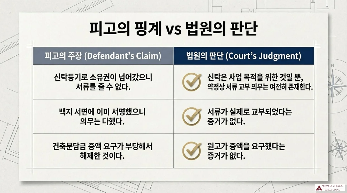 Atlas Legal - Defendant Claims vs Court Judgment Comparison 피고의 핑계와 법원의 판단을 비교한 표. 신탁등기로 소유권이 넘어갔으니 서류를 줄 수 없다는 주장에 대해 신탁은 사업 목적을 위한 것일 뿐 약정상 서류 교부 의무는 존재한다고 판단. 백지 서면 서명과 건축분담금 증액 주장도 모두 배척