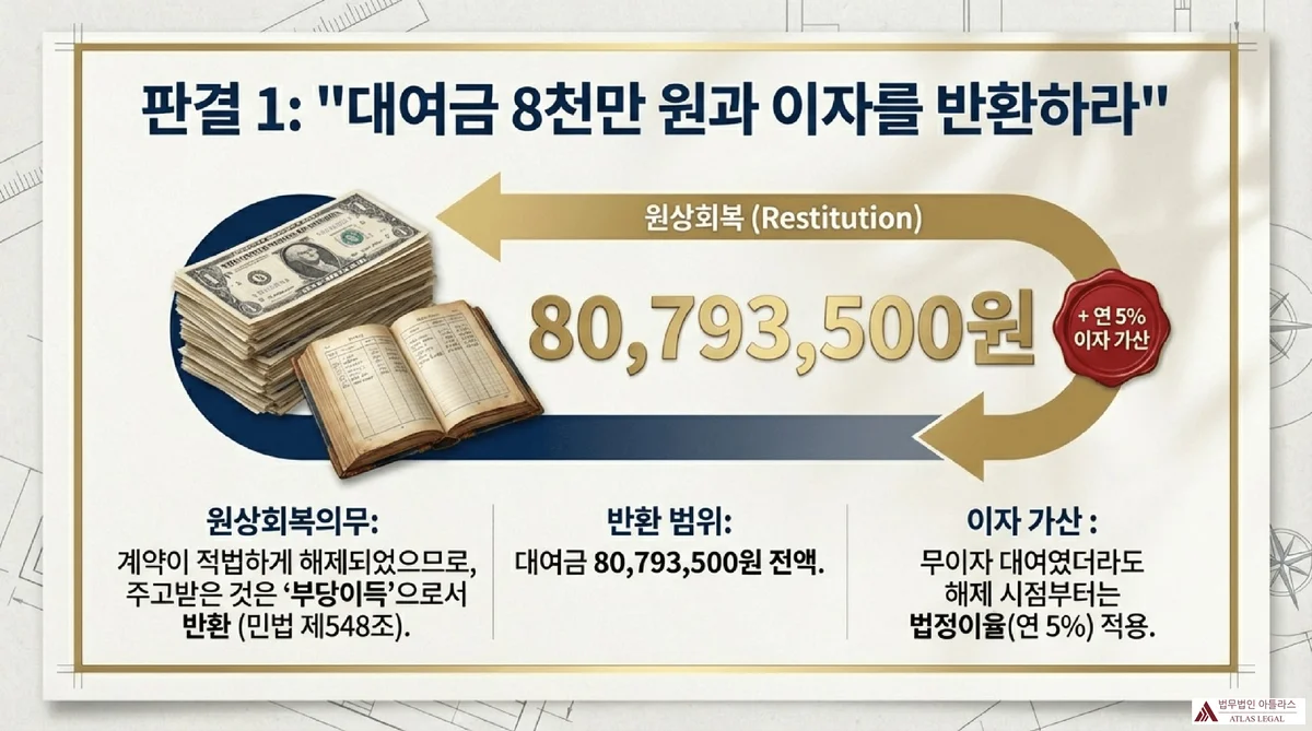 Atlas Legal - Court Ruling on Loan Restitution with Interest 판결 1의 핵심을 보여주는 인포그래픽. 원상회복(Restitution)으로 대여금 80,793,500원 전액 반환 명령. 원상회복의무는 민법 제548조에 따른 부당이득 반환이며, 무이자 대여였더라도 법정이율 연 5% 이자가 가산되는 내용 설명