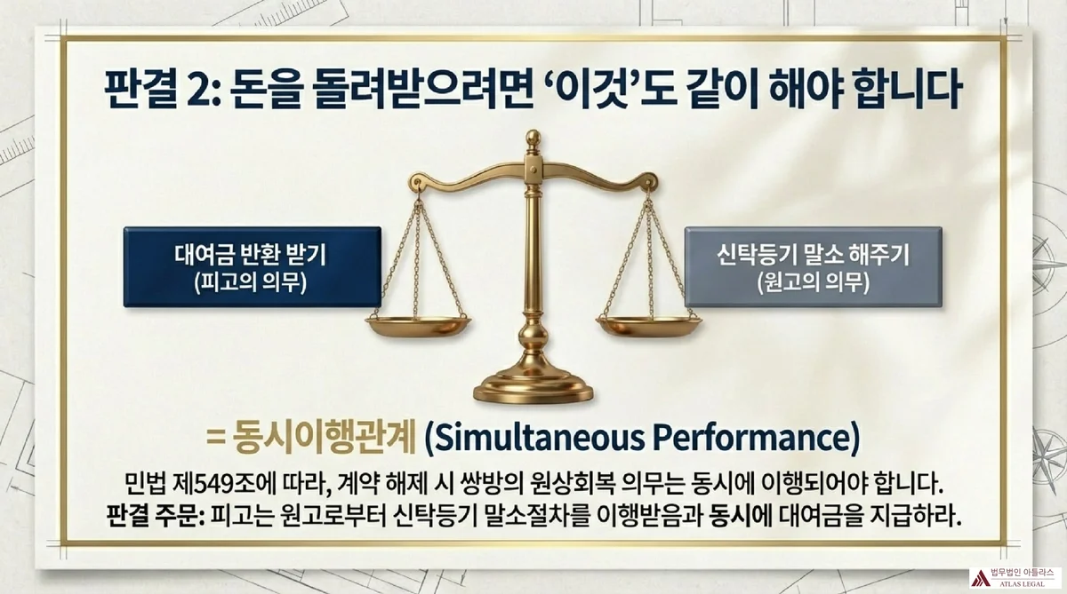 Atlas Legal - Simultaneous Performance in Contract Rescission 판결 2의 핵심인 동시이행관계(Simultaneous Performance)를 저울 이미지로 시각화. 왼쪽 저울에 대여금 반환 받기(피고의 의무), 오른쪽 저울에 신탁등기 말소 해주기(원고의 의무)를 배치. 민법 제549조에 따라 계약 해제 시 쌍방의 원상회복 의무는 동시에 이행되어야 한다는 판결 주문 설명