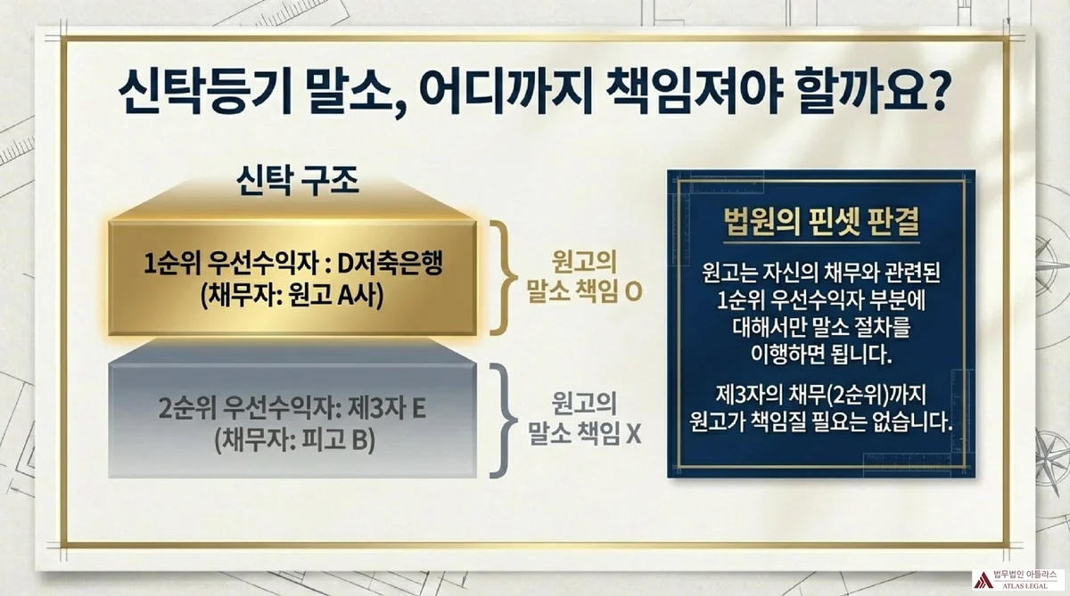 Atlas Legal - Trust Registration Cancellation Scope by Priority 신탁등기 말소 책임 범위를 설명하는 다이어그램. 신탁 구조에서 1순위 우선수익자 D저축은행(채무자: 원고 A사)에 대해서는 원고의 말소 책임이 있고, 2순위 우선수익자 제3자 E(채무자: 피고 B)에 대해서는 원고의 말소 책임이 없다는 법원의 핀셋 판결 설명