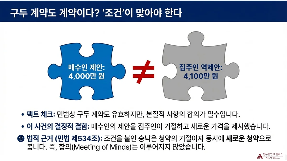 Atlas Legal - Offer and Counter-Offer Mismatch Under Korean Civil Law Article 534 파란색 퍼즐 조각(매수인 제안 4,000만 원)과 회색 퍼즐 조각(집주인 역제안 4,100만 원)이 불일치(≠) 기호로 나뉜 인포그래픽. 민법 제534조: 조건을 붙인 승낙은 청약의 거절이자 새로운 청약으로 본다