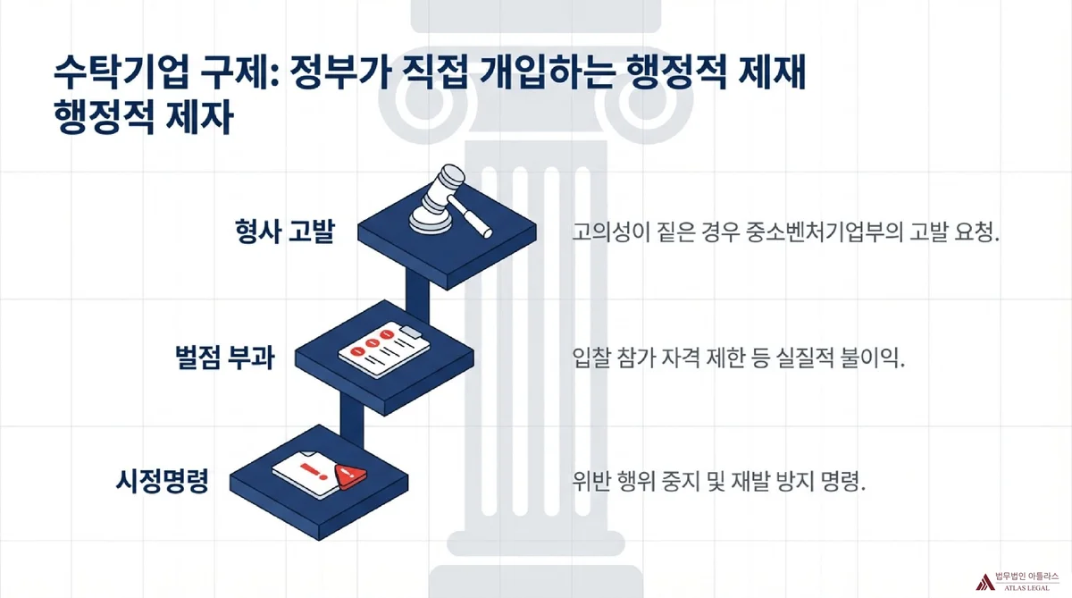 Atlas Legal - 행정적 제재 절차 설명 수탁기업 구제를 위한 행정적 제재 3단계 도식: 하단의 시정명령, 중단의 벌점 부과(입찰 참가 자격 제한), 상단의 형사 고발(고의성이 짙은 경우), 법원 건물 기둥 배경