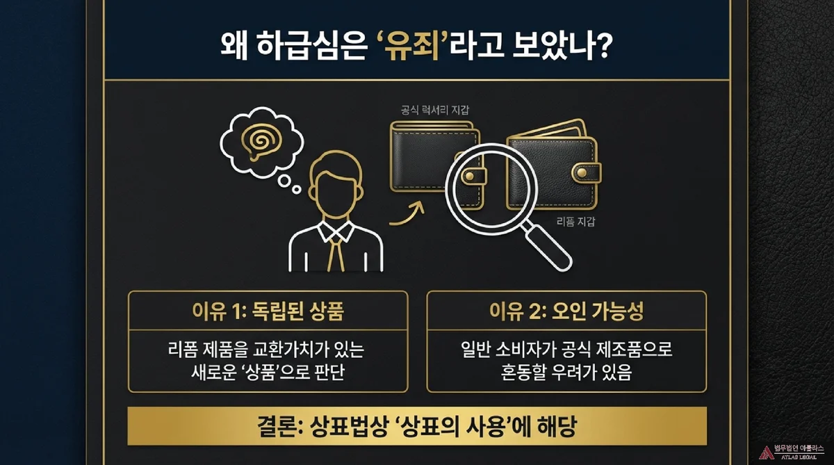Atlas Legal - Lower Court Reasoning Reform Product as Independent Goods 왜 하급심은 유죄라고 보았나 제목 아래 공식 럭셔리 지갑과 리폼 지갑을 돋보기로 비교하는 그림, 독립된 상품 판단과 오인 가능성이라는 두 가지 이유와 상표법상 상표의 사용에 해당한다는 결론이 제시되어 있다