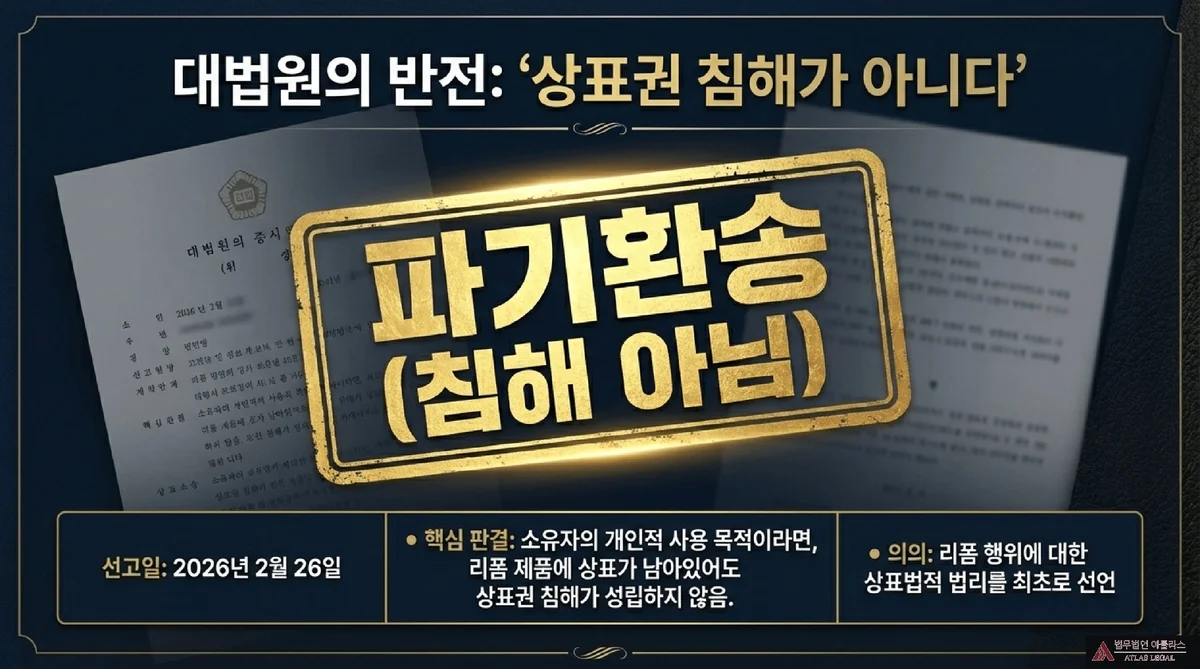 Atlas Legal - Supreme Court Reversal Reform Not Trademark Infringement 대법원의 반전 상표권 침해가 아니다 제목과 함께 대법원 판결문 배경 위에 파기환송 침해 아님이라는 대형 도장 이미지, 선고일 2026년 2월 26일과 소유자의 개인적 사용 목적이라면 침해가 성립하지 않는다는 핵심 판결 및 리폼 행위에 대한 상표법적 법리 최초 선언이라는 의의가 기재되어 있다