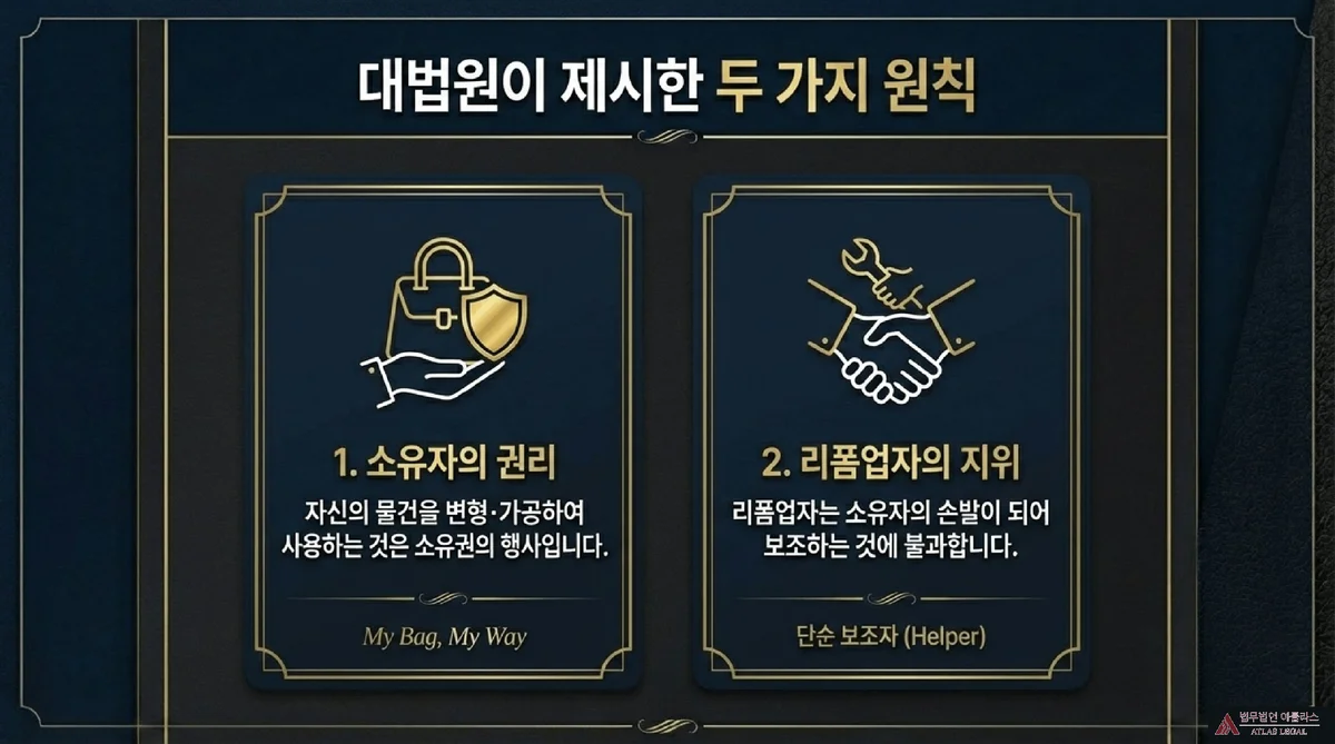 Atlas Legal - Supreme Court Two Principles Owner Rights and Reformer Status 대법원이 제시한 두 가지 원칙을 보여주는 슬라이드, 왼쪽에는 소유자의 권리로서 자신의 물건을 변형 가공하여 사용하는 것은 소유권의 행사라는 내용과 My Bag My Way 문구, 오른쪽에는 리폼업자의 지위로서 소유자의 손발이 되어 보조하는 것에 불과하다는 내용과 단순 보조자 Helper 문구가 있다