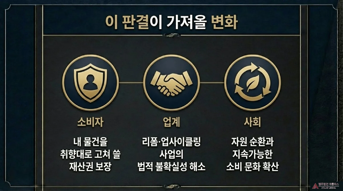 Atlas Legal - Impact of Supreme Court Reform Ruling on Consumers Industry Society 이 판결이 가져올 변화 제목 아래 소비자 업계 사회 세 영역의 아이콘과 설명, 소비자는 내 물건을 취향대로 고쳐 쓸 재산권 보장, 업계는 리폼 업사이클링 사업의 법적 불확실성 해소, 사회는 자원 순환과 지속가능한 소비 문화 확산이라는 내용이 표시되어 있다