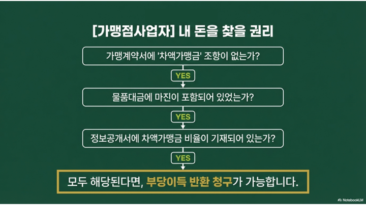 Atlas Legal - Franchisee Right to Reclaim Unjust Enrichment Flowchart 가맹점사업자가 차액가맹금 부당이득 반환 청구를 검토할 수 있는 3단계 플로우차트 - 계약서 조항 없음·마진 포함 여부·정보공개서 비율 기재 확인 순서