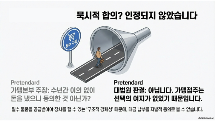 Atlas Legal - Structural Coercion Prevents Implied Consent in Franchise '필수 구입' 표지판 앞에 서 있는 사람이 깔때기 형태의 터널로 진입하는 그림 - 가맹점주는 선택의 여지 없이 지정 물품을 구입해야 하는 구조적 강제성 설명