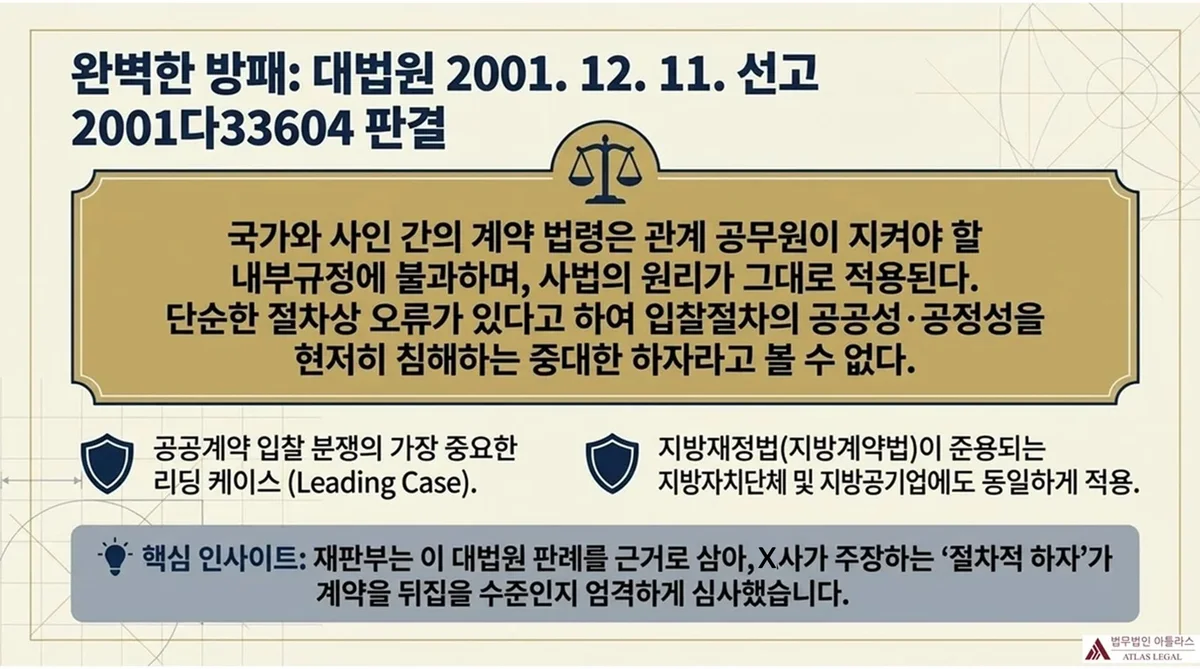 Atlas Legal - Supreme Court 2001Da33604: Leading Case on Public Contract Validity 완벽한 방패: 대법원 2001다33604 판결 핵심 법리 인용. 단순 절차 오류가 입찰절차의 공공성·공정성을 현저히 침해하는 중대한 하자라고 볼 수 없다는 판시 내용. 지방재정법 준용 지방자치단체·지방공기업에도 동일 적용