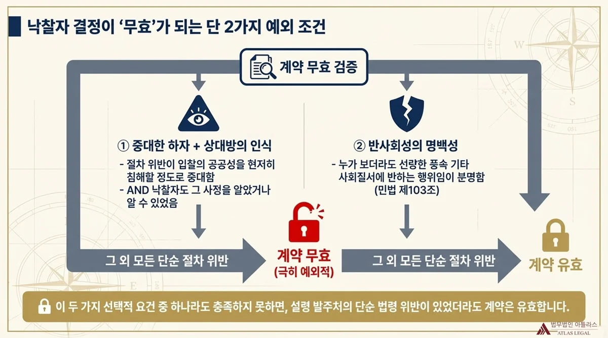 Atlas Legal - Two Conditions for Voiding Bid Award Decision 낙찰자 결정 무효 검증 플로우차트. 두 가지 예외 조건: ① 중대한 하자 + 상대방 인식(절차 위반이 공공성을 현저히 침해하고 낙찰자가 알았거나 알 수 있었음), ② 반사회성의 명백성(민법 제103조). 나머지 단순 절차 위반은 계약 유효