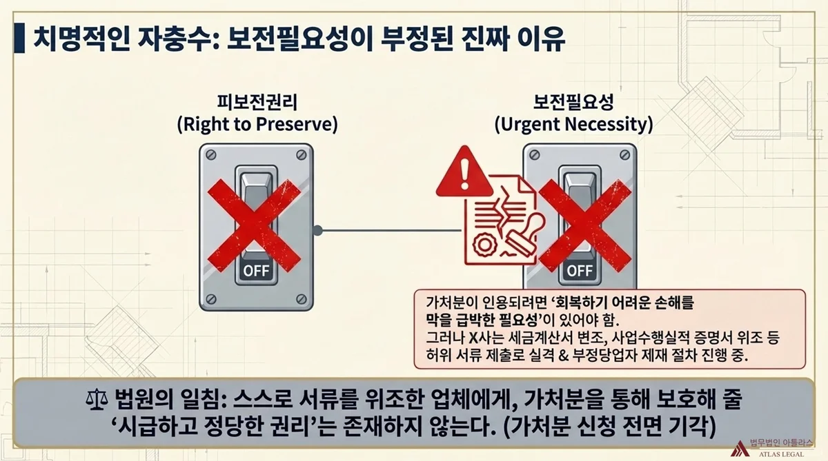 Atlas Legal - Denial of Urgent Necessity: X's Disqualification as Fatal Self-Inflicted Mistake 치명적인 자충수 도해: 피보전권리(Right to Preserve)와 보전필요성(Urgent Necessity) 두 스위치 모두 OFF 상태. X사가 세금계산서 변조·사업수행실적 증명서 위조로 실격 및 부정당업자 제재 절차 진행 중이어서 보전 필요성 인정 불가