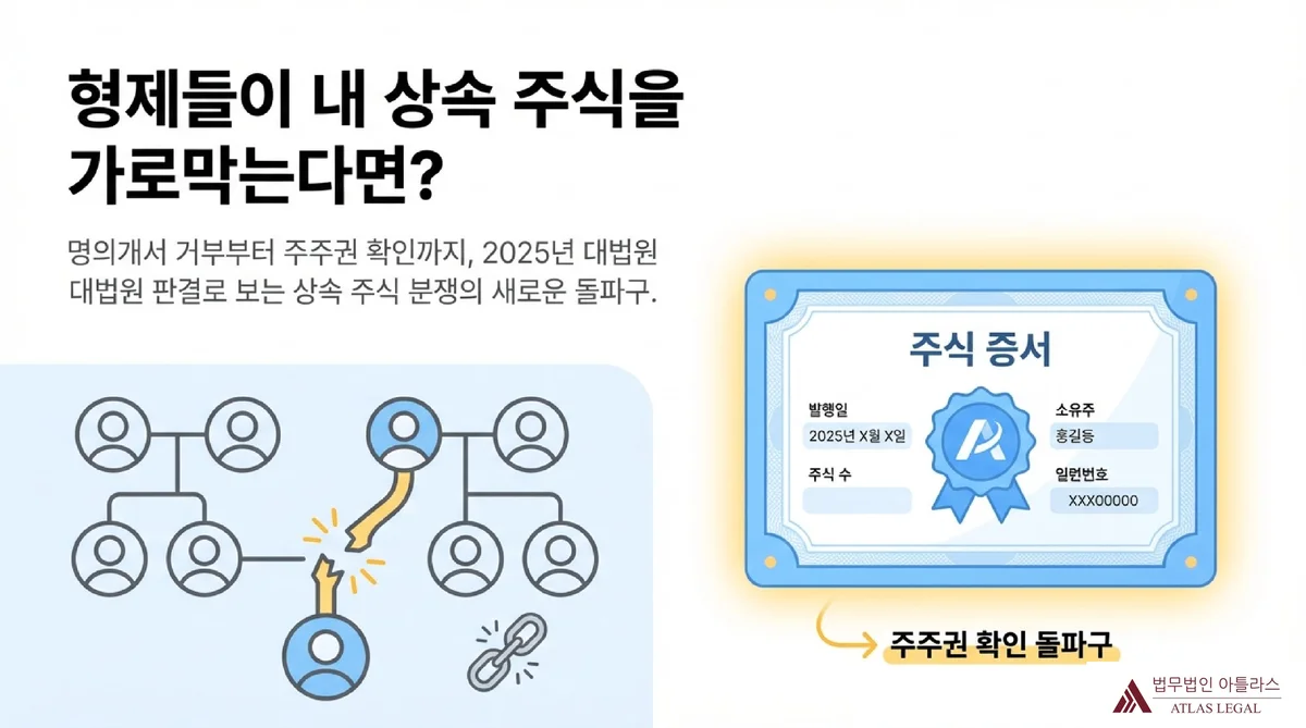 Atlas Legal - 상속 주식 명의개서 거부와 주주권 확인의 소 공동상속인들의 상속 주식 명의개서 거부와 주주권 확인의 소 절차를 도식화한 인포그래픽. 상속인 네트워크 다이어그램과 주식증서 이미지, 주주권 확인 돌파구 안내 포함.