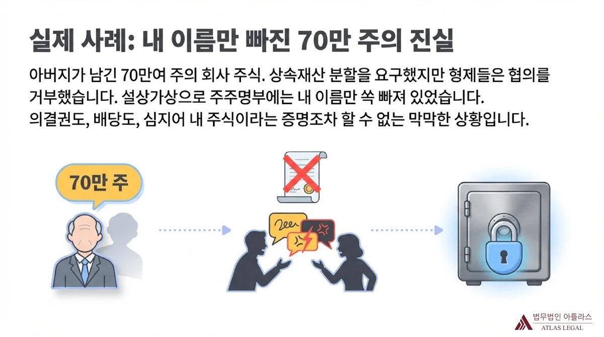 Atlas Legal - 상속 주식 명의개서 거부 실제 사례 아버지로부터 70만 주를 상속받았으나 주주명부에서 이름이 누락되고 형제들이 협의를 거부하는 실제 사례를 도식화. 노인, 분쟁 당사자, 잠긴 금고 아이콘으로 상황 표현.