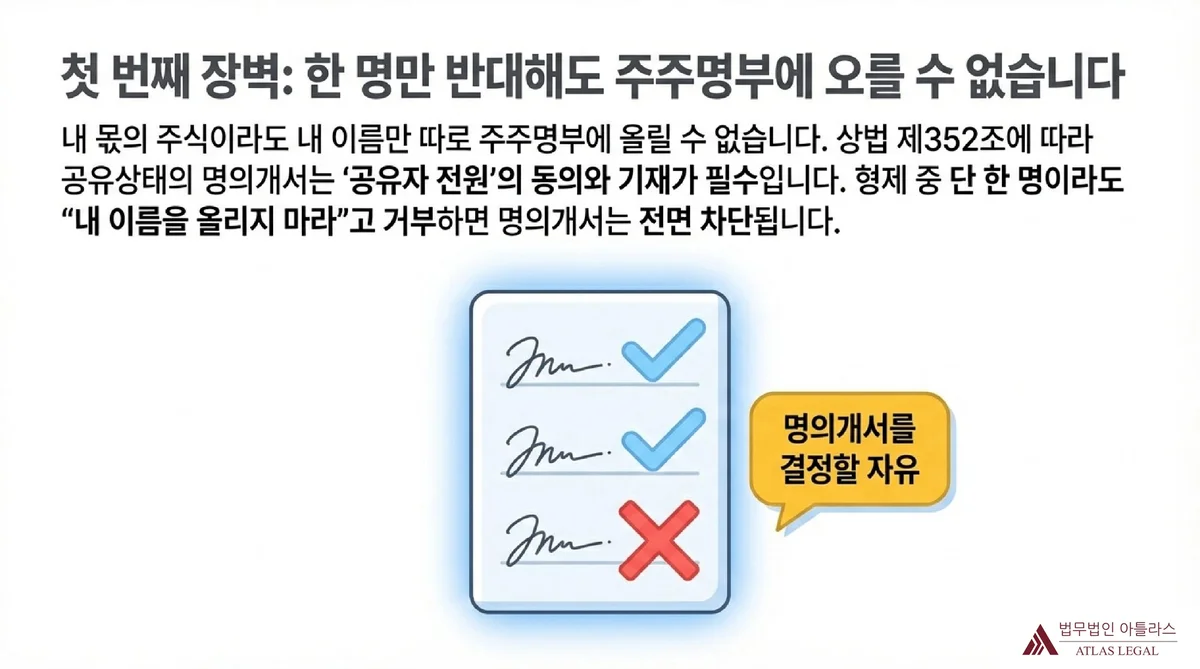 Atlas Legal - 공유상태 명의개서 공유자 전원 동의 요건 상법 제352조에 따라 공유상태 명의개서에는 공유자 전원의 동의가 필요하므로 한 명이라도 거부하면 명의개서가 전면 차단된다는 원칙을 체크리스트 이미지로 설명.