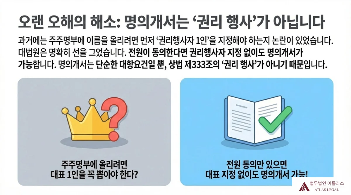 Atlas Legal - 명의개서 청구와 권리행사자 지정 불필요 원칙 명의개서 청구는 상법 제333조 제2항의 주주 권리 행사가 아니라 단순 대항요건 구비 행위임을 왕관 물음표 아이콘과 체크 문서 이미지로 대비 설명.