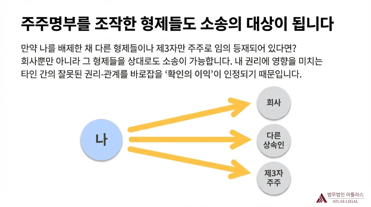 Atlas Legal - 상속 주식 주주권 확인 소송 상대방 범위 주주명부를 조작한 다른 상속인이나 제3자 주주도 소송 상대방이 될 수 있음을 나로부터 회사, 다른 상속인, 제3자 주주를 향하는 화살표 다이어그램으로 설명.