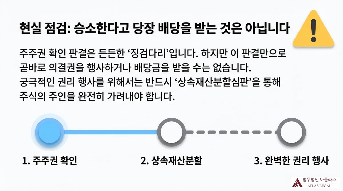 Atlas Legal - 주주권 확인 판결 이후 상속재산분할 절차 로드맵 주주권 확인 판결만으로는 의결권 행사나 배당 수령이 즉시 불가능하며 상속재산분할심판을 거쳐야 완전한 권리 행사가 가능함을 3단계 로드맵으로 표현.