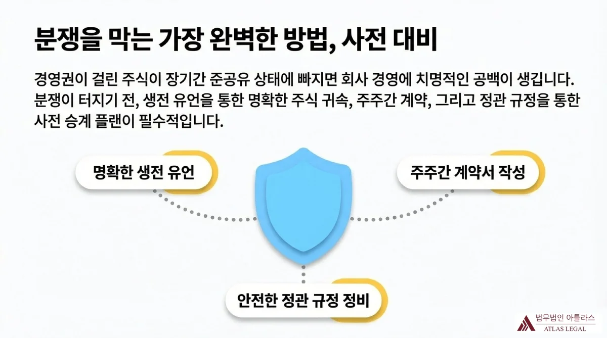Atlas Legal - 상속 주식 분쟁 사전 예방 3가지 방안 경영권이 걸린 주식의 상속 분쟁 예방을 위해 명확한 생전 유언, 주주간 계약서 작성, 정관 규정 정비의 3가지 사전 대비 방안을 방패 아이콘 중심 다이어그램으로 설명.