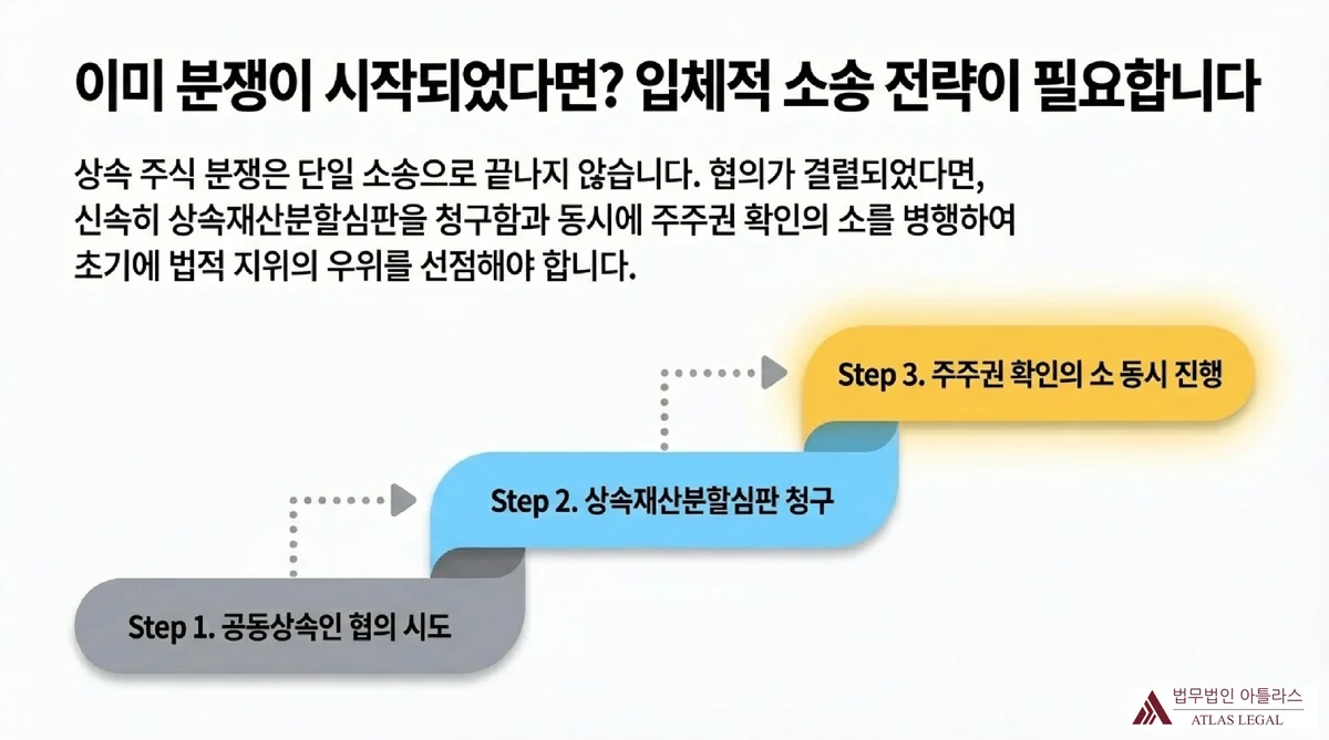 Atlas Legal - 상속 주식 분쟁 3단계 입체적 소송 전략 상속 주식 분쟁 발생 시 공동상속인 협의 시도, 상속재산분할심판 청구, 주주권 확인의 소 동시 진행의 3단계 입체적 소송 전략을 계단형 다이어그램으로 안내.