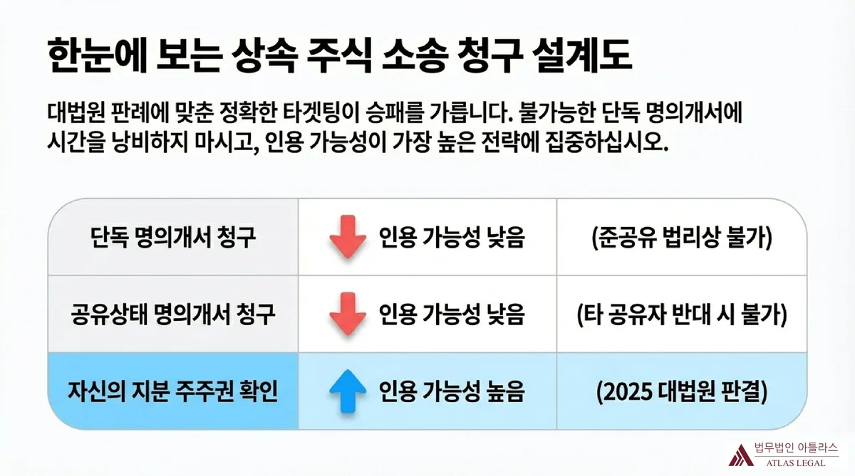 Atlas Legal - 상속 주식 소송 청구 유형별 인용 가능성 비교 상속 주식 소송에서 단독 명의개서 청구와 공유상태 명의개서 청구는 인용 가능성이 낮고, 자신의 지분 주주권 확인 청구가 인용 가능성이 가장 높다는 것을 비교한 청구 설계도 표.
