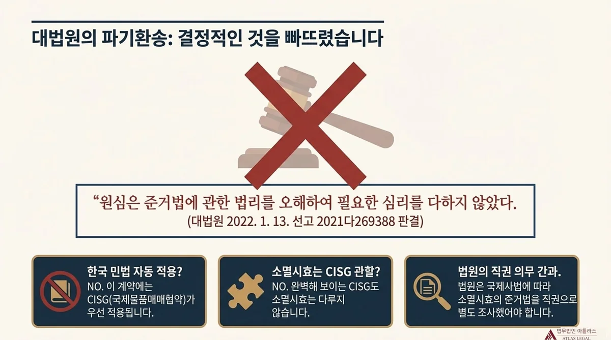Atlas Legal - Supreme Court Reversal CISG Governing Law Ex Officio Duty 대법원 파기환송 결정 - 원심은 준거법에 관한 법리를 오해하여 필요한 심리를 다하지 않았다는 대법원 2022. 1. 13. 선고 2021다269388 판결 요지, 한국 민법 자동 적용 불가 및 법원의 직권 조사 의무 명시