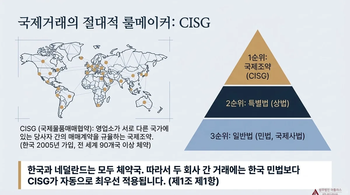 Atlas Legal - CISG Article 4 Scope In-Scope Out-of-Scope 완벽해 보이는 CISG 하지만 빈틈이 있다 - CISG 제4조 적용 범위 비교, In-Scope 항목(계약 성립, 인도 의무, 대금지급 의무, 손해배상)과 Out-of-Scope 항목(소멸시효, 계약의 유효성, 소유권 이전, 제조물 책임) 도해