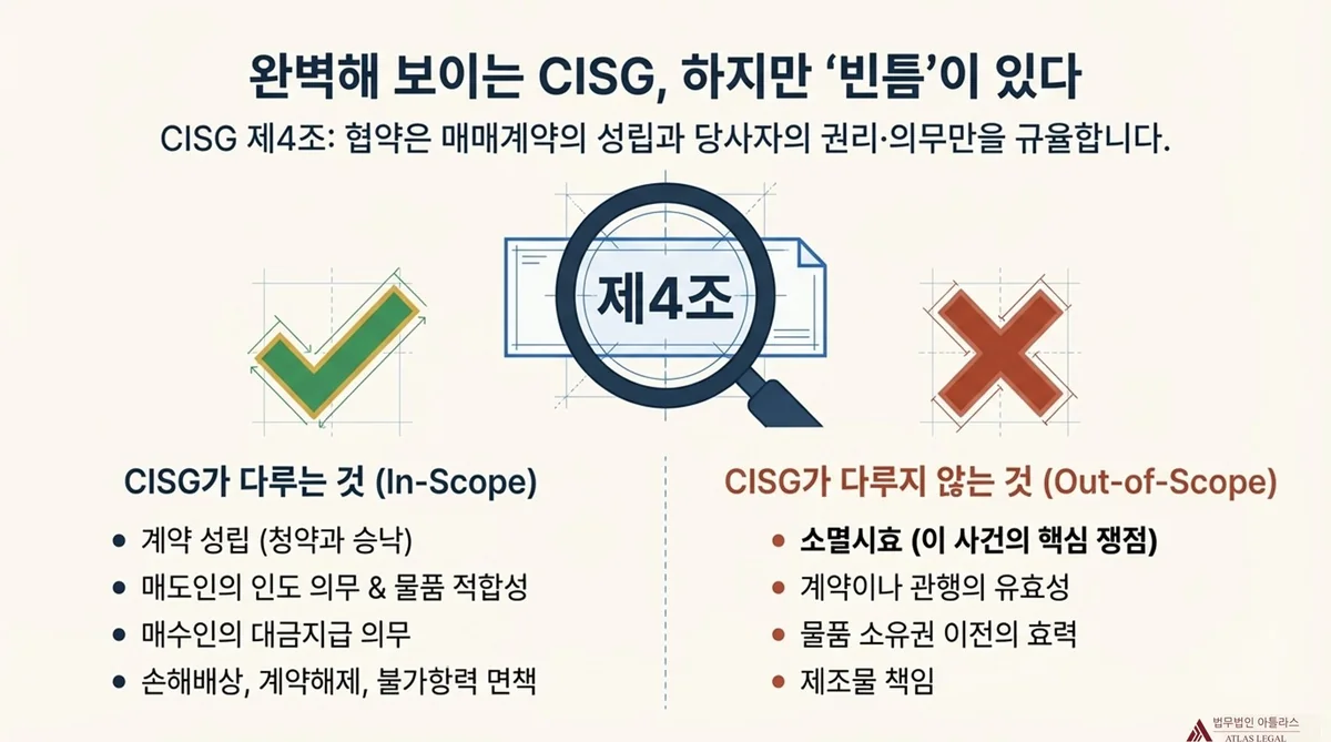 Atlas Legal - CISG Applicability Matrix Legal Issues Governing Law 한눈에 보는 핵심 쟁점 진단 매트릭스 표 - 법적 쟁점별 CISG 적용 여부와 근거 조문, 계약 성립 제14조~24조, 대금지급 제53조, 불가항력 제79조 적용, 소멸시효 미적용 규정 없음, 계약 유효성 미적용 제4조(a), 제조물 책임 미적용 제5조