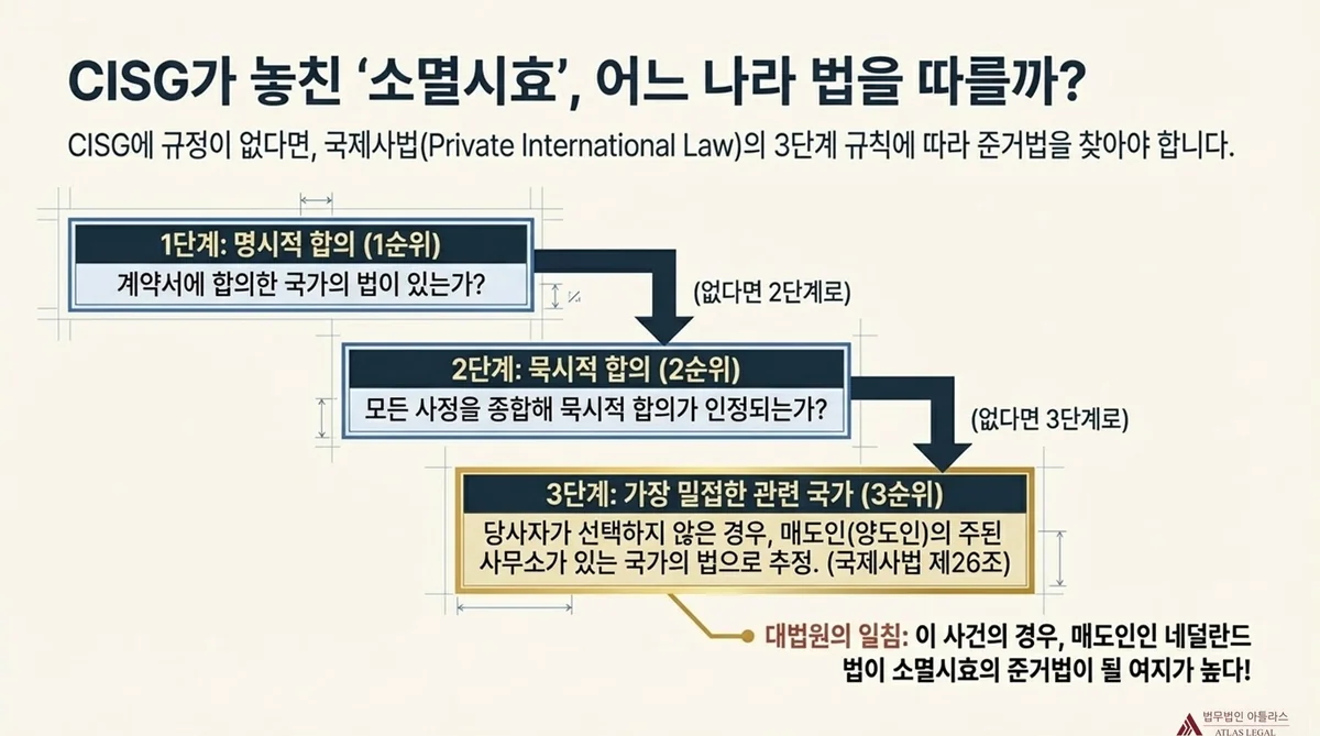 Atlas Legal - Governing Law Silence in Litigation Foreign Law Ex Officio Investigation 소송에서 아무도 준거법을 안 다투면 한국 법 쓰는 거 아닌가요 - 소송에서의 침묵은 한국 법 동의가 아니라는 하급심 오해와 외국법은 사실이 아니라 법이므로 법원이 직권으로 심리·조사해야 한다는 대법원 법리 비교
