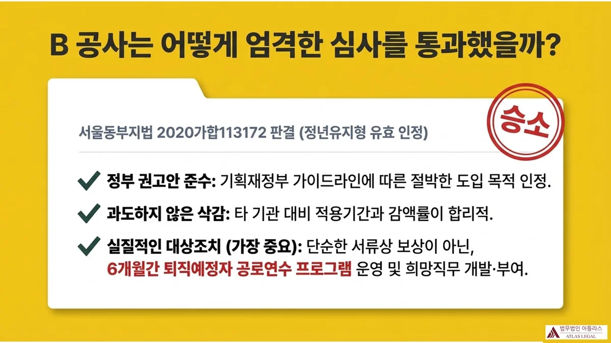 Atlas Legal - 정년유지형 임금피크제 유효 B공사 서울동부지법 2020가합113172 서울동부지방법원 2020가합113172 판결(정년유지형 유효 인정) 승소 사례: 정부 권고안 준수로 기획재정부 가이드라인에 따른 절박한 도입 목적 인정, 타 기관 대비 적용기간과 감액률이 합리적으로 과도하지 않은 삭감, 가장 중요한 요소로 6개월간 퇴직예정자 공로연수 프로그램 운영 및 희망직무 개발·부여라는 실질적인 대상조치 인정