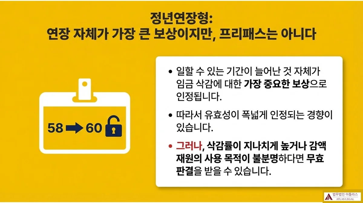 Atlas Legal - 정년연장형 임금피크제 유효성 판단 프리패스 아님 정년연장형 임금피크제 슬라이드: 연장 자체가 가장 큰 보상이지만 프리패스는 아니다. 58세에서 60세로 잠금 해제되는 신분증 이미지와 함께, 일할 수 있는 기간이 늘어난 것 자체가 임금 삭감에 대한 가장 중요한 보상으로 인정되어 유효성이 폭넓게 인정되는 경향이 있다. 그러나 삭감률이 지나치게 높거나 감액 재원의 사용 목적이 불분명하다면 무효 판결을 받을 수 있음