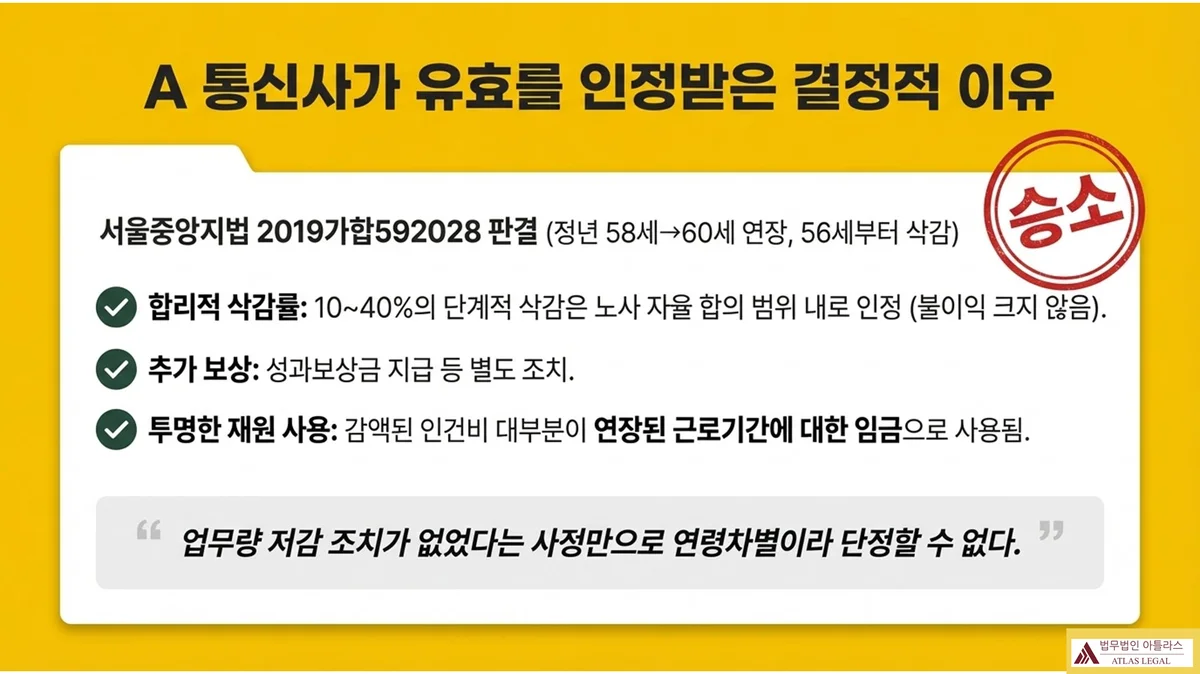 Atlas Legal - 정년연장형 임금피크제 유효 A통신사 서울중앙지법 2019가합592028 서울중앙지방법원 2019가합592028 판결(정년 58세→60세 연장, 56세부터 삭감) 승소 사례: 합리적 삭감률(10~40% 단계적 삭감이 노사 자율 합의 범위로 불이익 크지 않음), 성과보상금 지급 등 추가 보상, 투명한 재원 사용(감액된 인건비 대부분이 연장된 근로기간에 대한 임금으로 사용됨). 하단에 '업무량 저감 조치가 없었다는 사정만으로 연령차별이라 단정할 수 없다'는 판시 인용