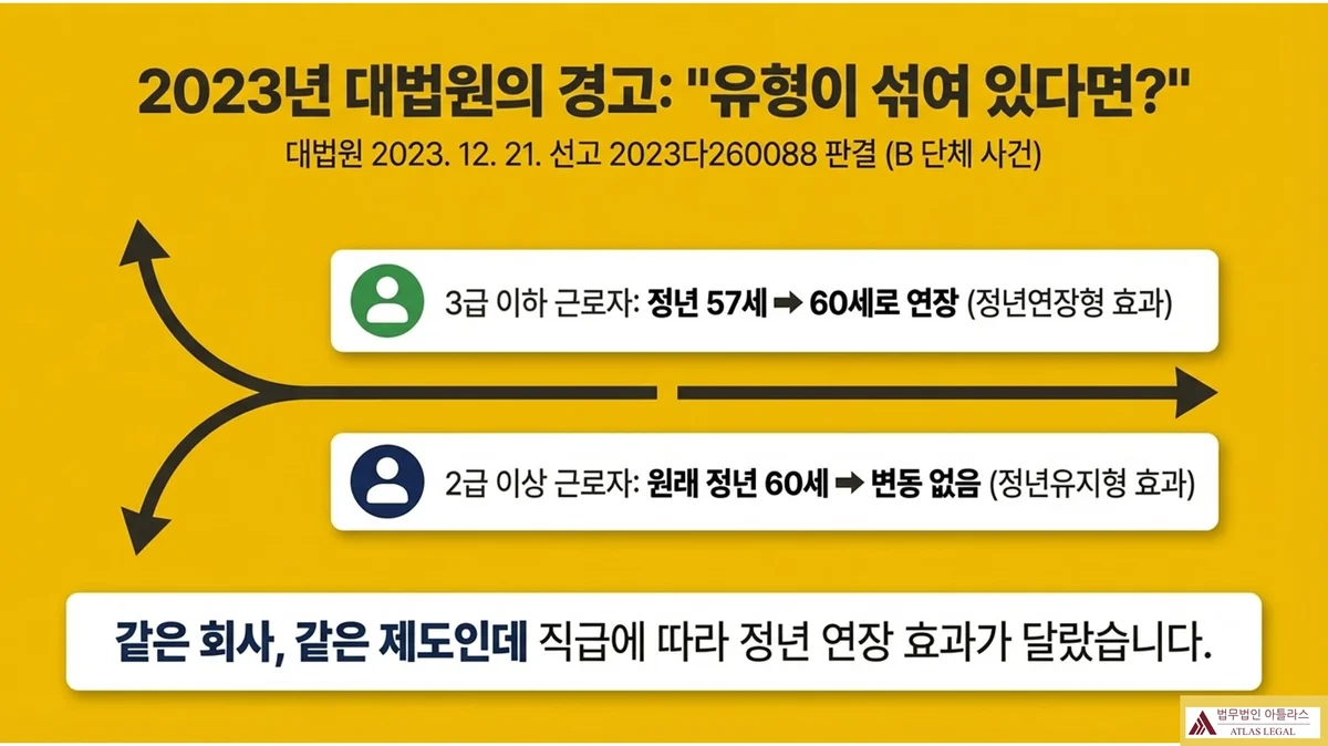 Atlas Legal - 대법원 2023다260088 임금피크제 혼합유형 직급별 판단 대법원 2023. 12. 21. 선고 2023다260088 판결(B단체 사건): 같은 회사, 같은 임금피크제인데 직급에 따라 정년 연장 효과가 달랐다. 3급 이하 근로자는 정년이 57세에서 60세로 연장(정년연장형 효과), 2급 이상 근로자는 원래 정년이 60세로 변동 없음(정년유지형 효과). 하단에 '같은 회사, 같은 제도인데 직급에 따라 정년 연장 효과가 달랐다'는 결론