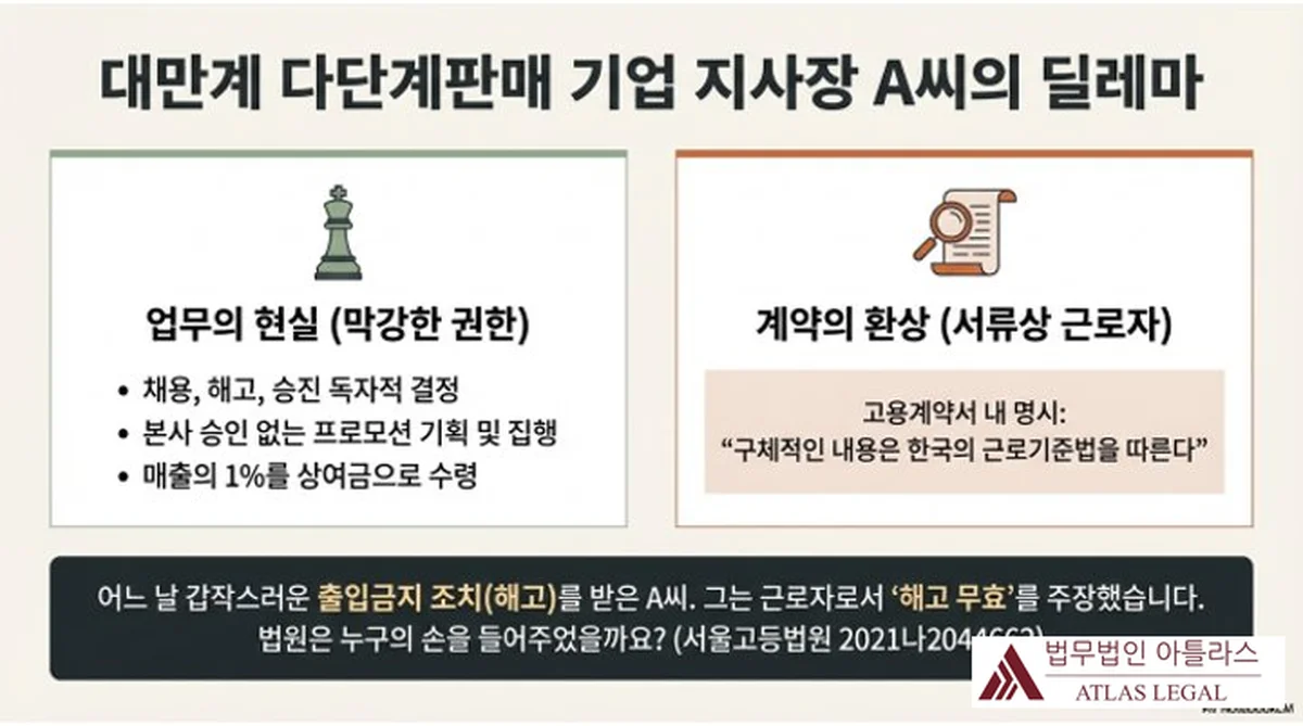 Atlas Legal - Taiwan MLM Branch Manager Dilemma: Reality vs. Contract 대만계 다단계판매 기업 한국 지사장 A씨의 딜레마 — 채용·해고·승진 독자 결정 등 막강한 권한(업무의 현실)과 고용계약서상 근로기준법 준거 문언(계약의 환상) 비교 인포그래픽