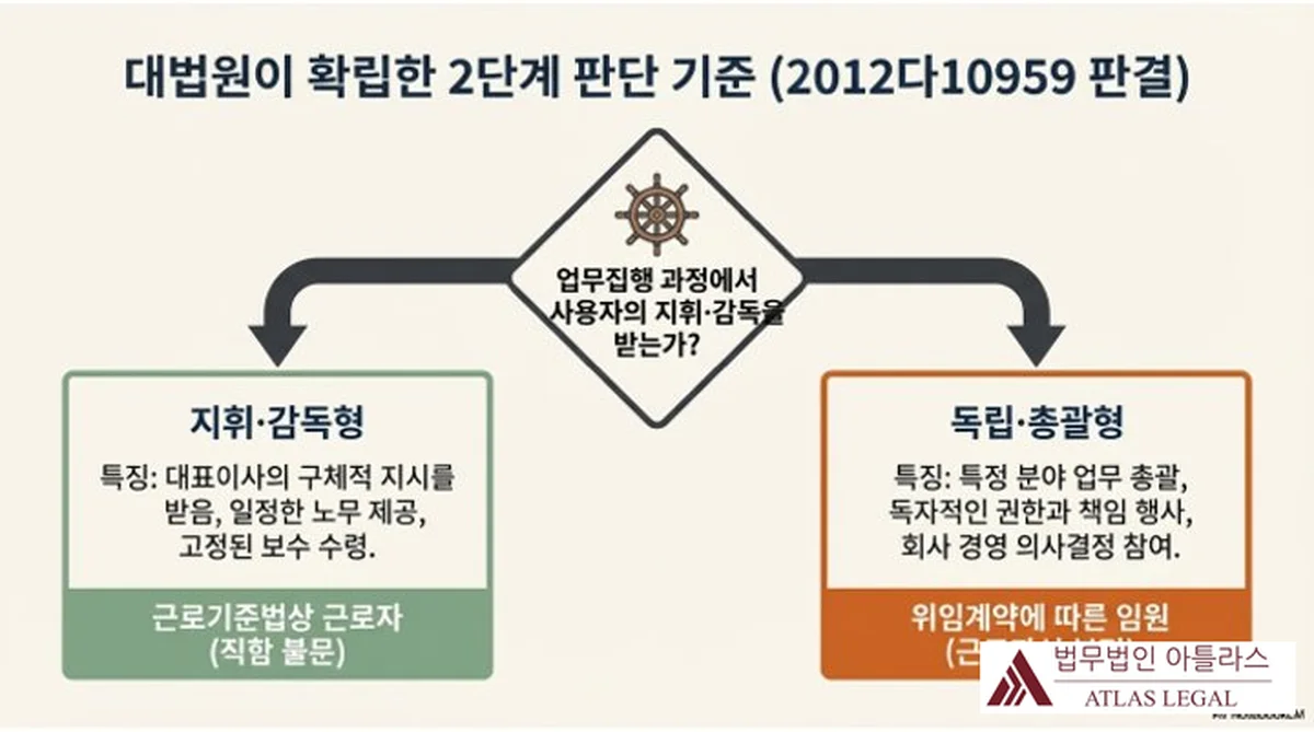 Atlas Legal - Supreme Court 2-Step Test: Employee or Executive 대법원 2012다10959 판결이 확립한 2단계 판단 기준 플로차트 — 업무집행 과정에서 사용자의 지휘·감독을 받는가를 기준으로 지휘·감독형(근로기준법상 근로자)과 독립·총괄형(위임계약에 따른 임원)으로 분기