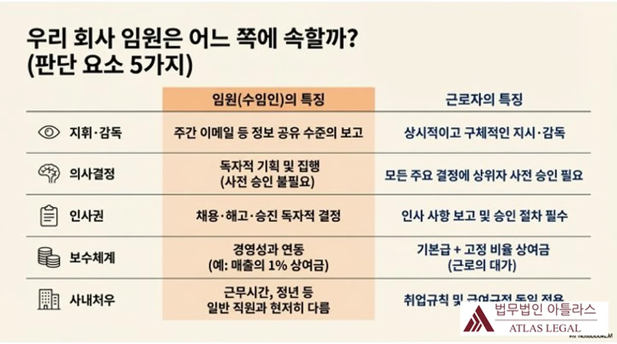 Atlas Legal - 5 Factors: Executive vs. Employee Comparison Table 임원과 근로자를 가르는 판단 요소 5가지 비교표 — 지휘·감독, 의사결정, 인사권, 보수체계, 사내처우 항목별로 임원(수임인)의 특징과 근로자의 특징을 대비
