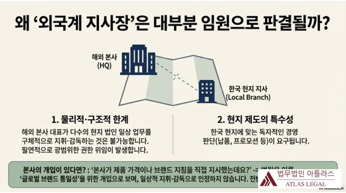 Atlas Legal - Why Foreign Branch Managers Are Ruled as Executives 해외 본사(HQ)와 한국 현지 지사(Local Branch) 사이에 지도를 펼친 인포그래픽 — 물리적·구조적 한계와 현지 제도의 특수성으로 인해 외국계 지사장이 임원으로 판결되는 이유 설명