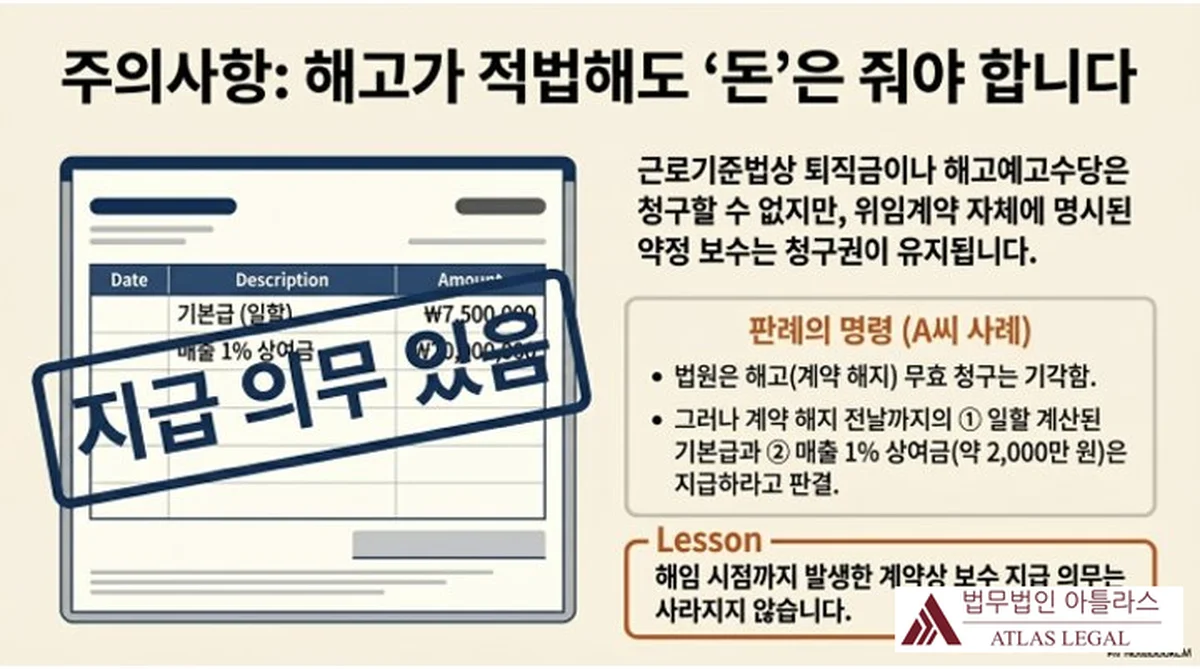 Atlas Legal - Unpaid Compensation Must Be Paid Even After Lawful Dismissal 해고가 적법해도 위임계약상 약정 보수는 지급해야 한다는 판례 인포그래픽 — 기본급(일할)과 매출 1% 상여금을 합산한 미지급 보수 지급 판결 내용. '지급 의무 있음' 스탬프 강조