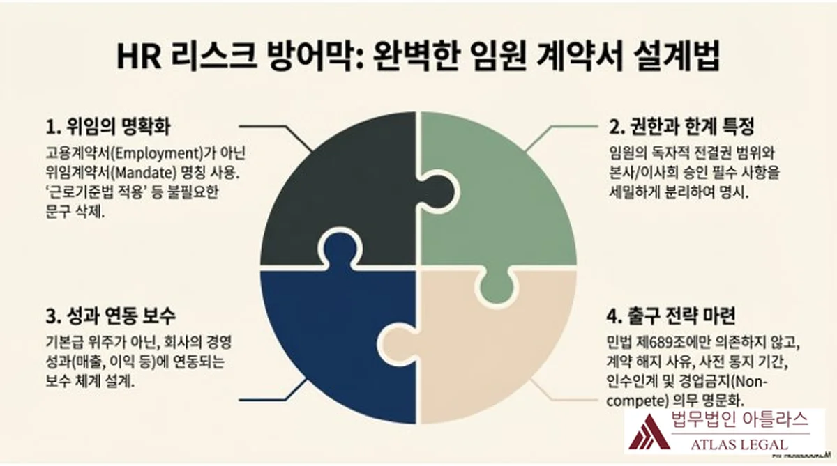 Atlas Legal - HR Risk Defense: Designing the Perfect Executive Contract 퍼즐 조각 4개로 구성된 HR 리스크 방어막 인포그래픽 — 위임의 명확화, 권한과 한계 특정, 성과 연동 보수, 출구 전략 마련의 4가지 임원 계약서 설계 핵심 요소