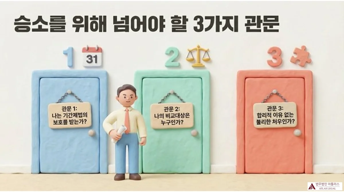 Atlas Legal - 기간제 차별시정 승소를 위한 3가지 법적 관문 차별시정 승소를 위해 넘어야 할 3가지 관문을 문 모양으로 시각화한 인포그래픽. 관문 1(나는 기간제법의 보호를 받는가?), 관문 2(나의 비교대상은 누구인가?), 관문 3(합리적 이유 없는 불리한 처우인가?) 순서로 제시된다.