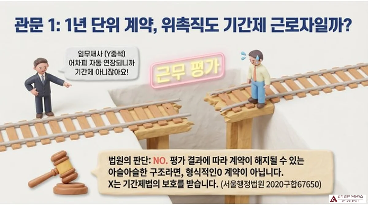 Atlas Legal - 위촉직의 기간제 근로자 해당 여부 법원 판단 관문 1 인포그래픽. 임무재사(Y중석)이 '어차피 자동 연장되니까 기간제 아니잖아요'라고 주장하는 장면과, 법원이 평가 결과에 따라 계약이 해지될 수 있는 구조라면 형식적 계약이 아니며 X는 기간제법의 보호를 받는다고 판단한 내용을 철로 단절 이미지로 표현하였다(서울행정법원 2020구합67650).