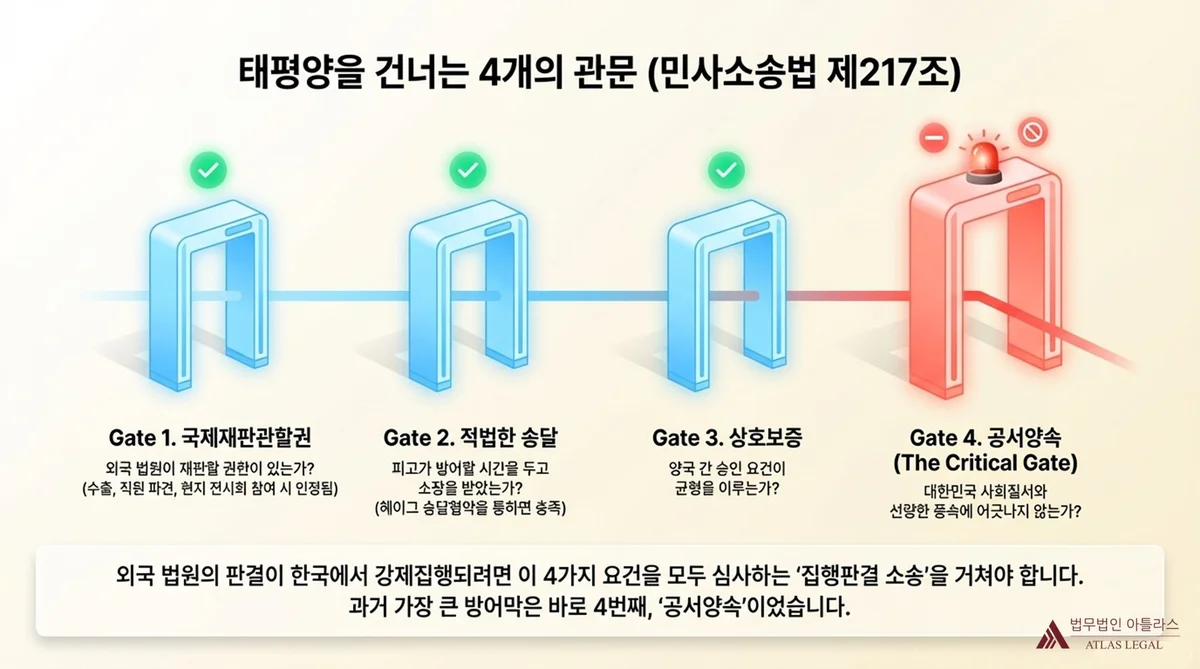 Atlas Legal - Four Gates of Enforcement Judgment under Article 217 of Civil Procedure Act 외국 판결의 한국 내 강제집행을 위한 집행판결 4개 관문 도식 — 공서양속이 핵심 관문