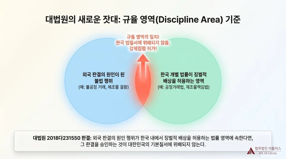 Atlas Legal - Paradigm Shift in Korean Public Policy Standard for Foreign Punitive Damages 징벌적 손해배상과 공서양속 기준 변화 비교 인포그래픽 — 과거와 현재 패러다임 전환