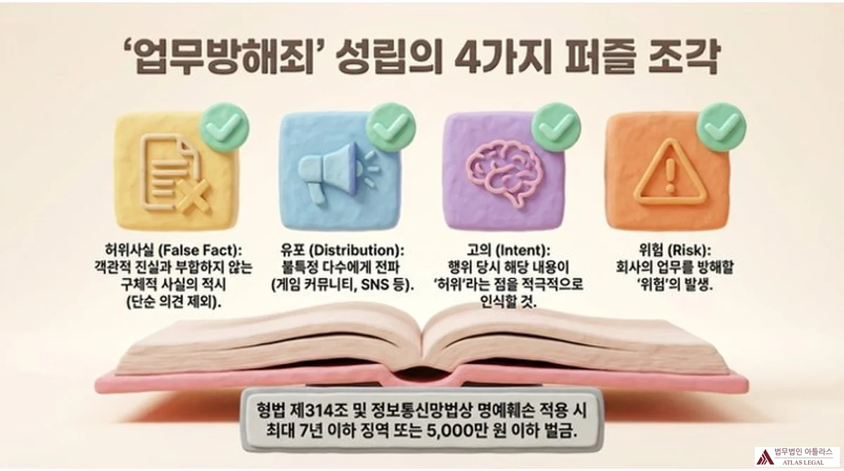 Atlas Legal - Four Elements Required for Business Obstruction Crime Under Korean Criminal Law Article 314 업무방해죄 성립의 4가지 퍼즐 조각 인포그래픽: 허위사실(False Fact) — 객관적 진실과 부합하지 않는 구체적 사실의 적시, 유포(Distribution) — 불특정 다수에게 전파, 고의(Intent) — 행위 당시 허위라는 점 적극적 인식, 위험(Risk) — 회사 업무를 방해할 위험 발생. 하단에 형법 제314조 및 정보통신망법상 최대 7년 징역 또는 5,000만 원 벌금 법정형
