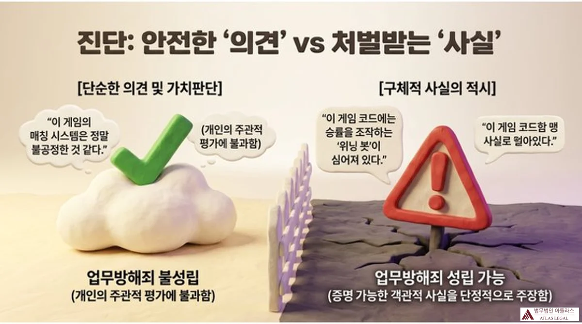 Atlas Legal - Legal Distinction Between Protected Opinion and Punishable False Fact in Business Obstruction 진단: 안전한 의견 vs 처벌받는 사실 비교 인포그래픽. 구름 형상의 단순 의견·가치판단 영역(업무방해죄 불성립)과 균열 지면 위 경고 표지판의 구체적 사실 적시 영역(업무방해죄 성립 가능) 대비. 의견 예시: 이 게임의 매칭 시스템은 정말 불공정한 것 같다. 사실 주장 예시: 이 게임 코드에는 승률을 조작하는 위닝 봇이 심어져 있다