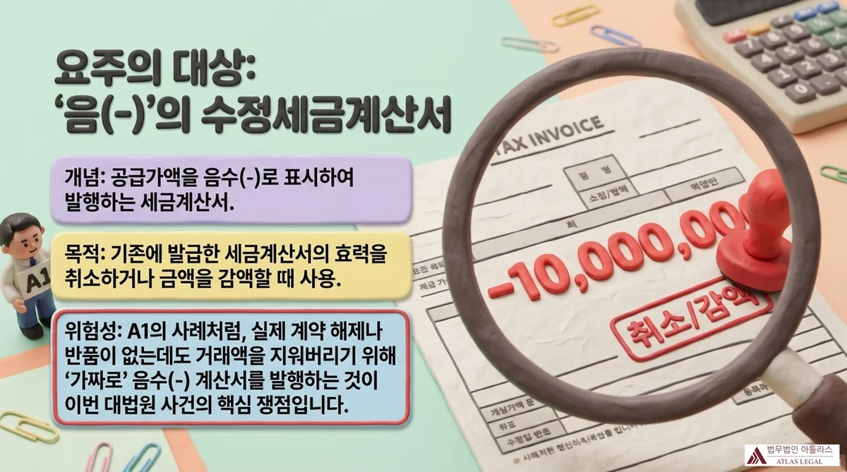 Atlas Legal - Negative Modified Tax Invoice Criminal Risk Under Supreme Court 2025Do10232 요주의 대상 음(-)의 수정세금계산서: 공급가액을 음수로 표시하여 기존 세금계산서 효력 취소·감액에 사용. 실제 계약 해제나 반품 없이 거래액을 지워버리기 위해 가짜로 음수 계산서를 발행하는 것이 이번 대법원 사건의 핵심 쟁점. TAX INVOICE에 -10,000,000 취소/감액 도장 이미지.